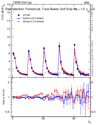 Plot of softdrop.zg in 13000 GeV pp collisions