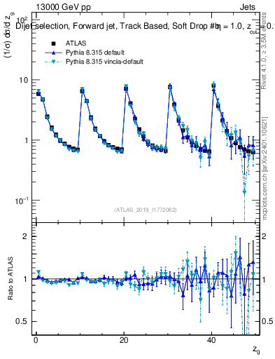Plot of softdrop.zg in 13000 GeV pp collisions