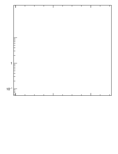 Plot of softdrop.zg in 13000 GeV pp collisions