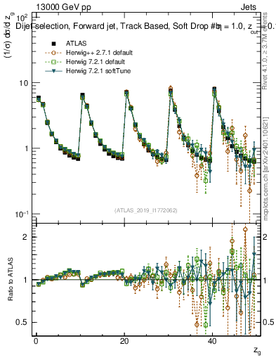 Plot of softdrop.zg in 13000 GeV pp collisions