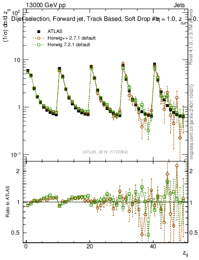 Plot of softdrop.zg in 13000 GeV pp collisions