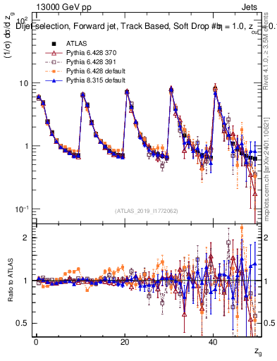 Plot of softdrop.zg in 13000 GeV pp collisions