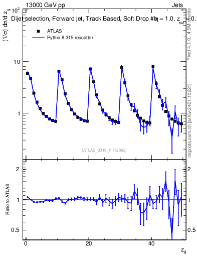 Plot of softdrop.zg in 13000 GeV pp collisions