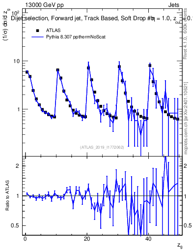 Plot of softdrop.zg in 13000 GeV pp collisions