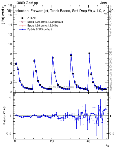 Plot of softdrop.zg in 13000 GeV pp collisions