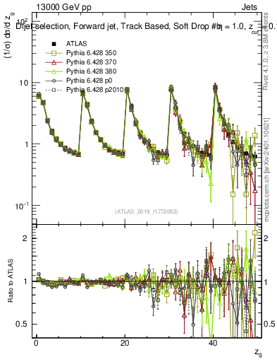 Plot of softdrop.zg in 13000 GeV pp collisions