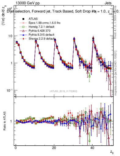 Plot of softdrop.zg in 13000 GeV pp collisions