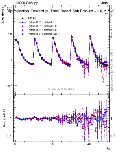 Plot of softdrop.zg in 13000 GeV pp collisions