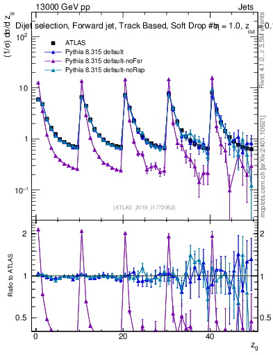 Plot of softdrop.zg in 13000 GeV pp collisions