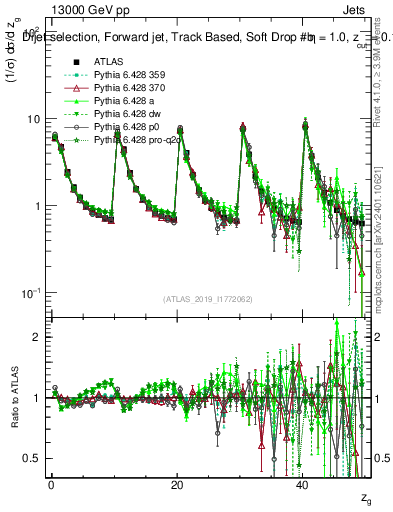 Plot of softdrop.zg in 13000 GeV pp collisions