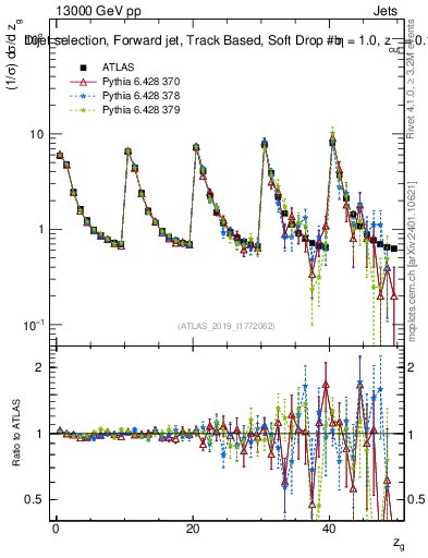 Plot of softdrop.zg in 13000 GeV pp collisions