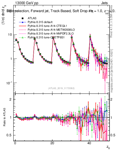 Plot of softdrop.zg in 13000 GeV pp collisions