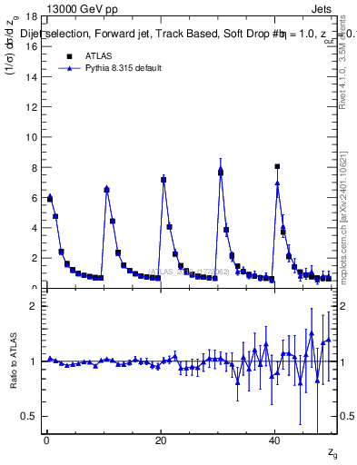 Plot of softdrop.zg in 13000 GeV pp collisions