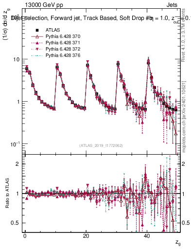 Plot of softdrop.zg in 13000 GeV pp collisions