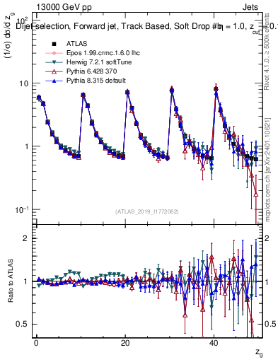 Plot of softdrop.zg in 13000 GeV pp collisions