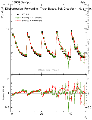 Plot of softdrop.zg in 13000 GeV pp collisions