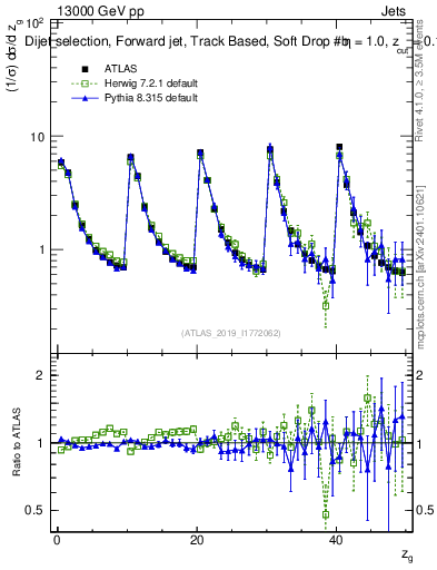 Plot of softdrop.zg in 13000 GeV pp collisions