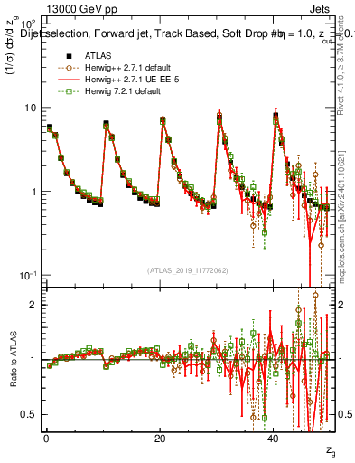 Plot of softdrop.zg in 13000 GeV pp collisions