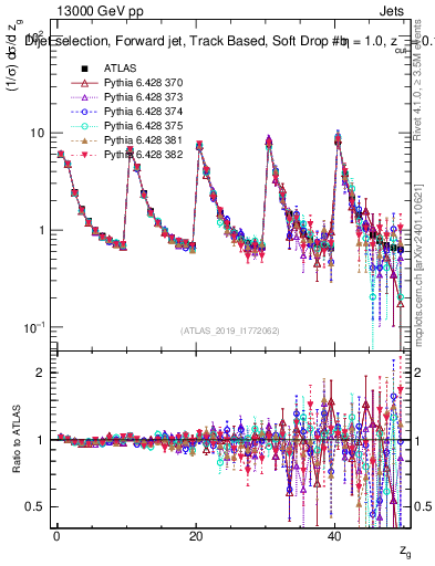 Plot of softdrop.zg in 13000 GeV pp collisions