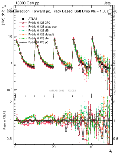 Plot of softdrop.zg in 13000 GeV pp collisions