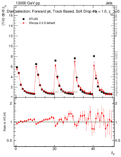 Plot of softdrop.zg in 13000 GeV pp collisions