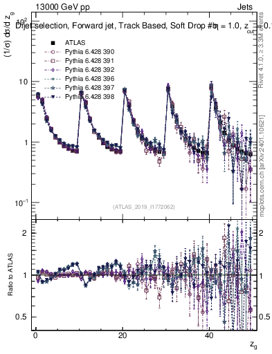 Plot of softdrop.zg in 13000 GeV pp collisions