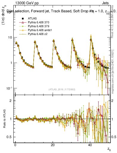 Plot of softdrop.zg in 13000 GeV pp collisions