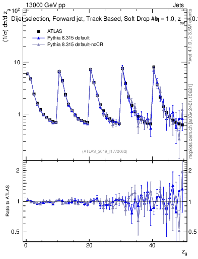 Plot of softdrop.zg in 13000 GeV pp collisions