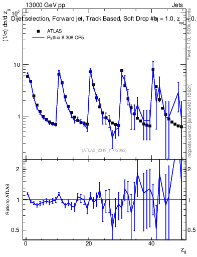 Plot of softdrop.zg in 13000 GeV pp collisions