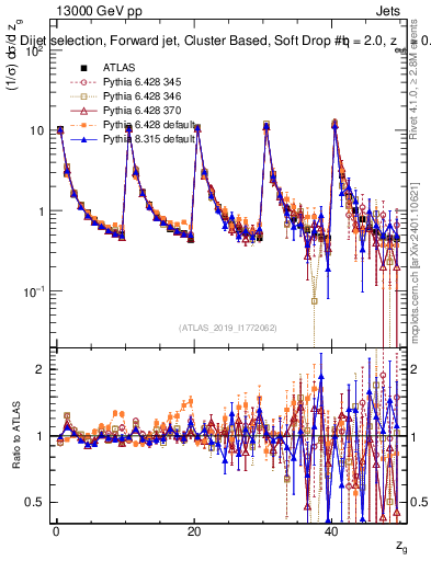 Plot of softdrop.zg in 13000 GeV pp collisions