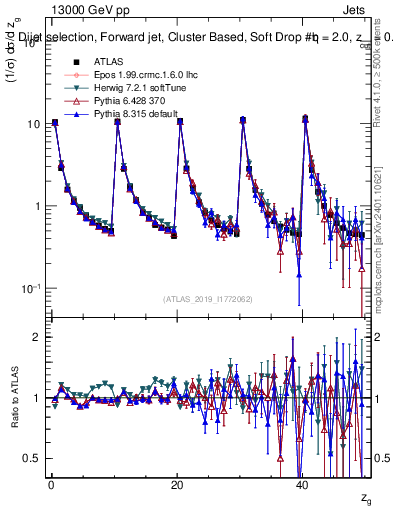 Plot of softdrop.zg in 13000 GeV pp collisions
