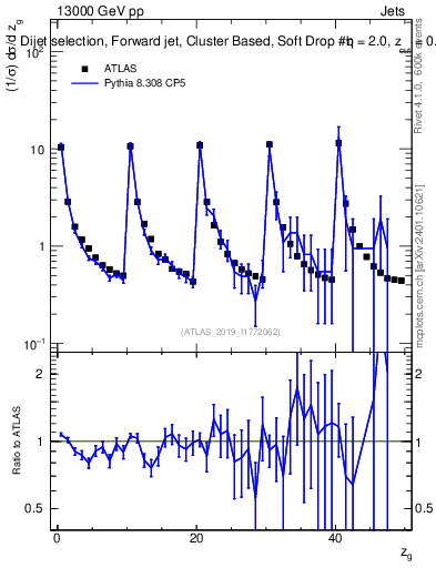 Plot of softdrop.zg in 13000 GeV pp collisions