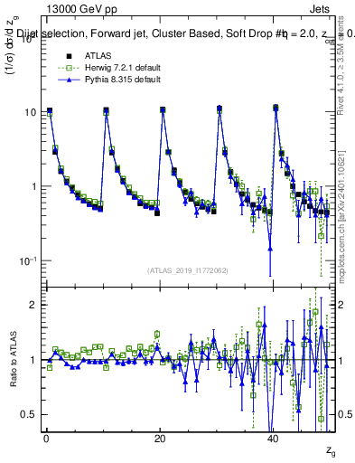 Plot of softdrop.zg in 13000 GeV pp collisions