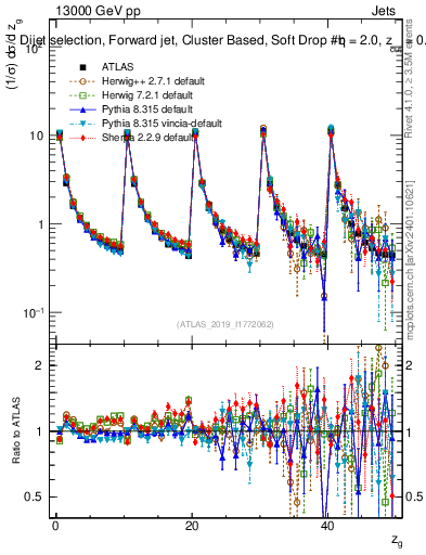 Plot of softdrop.zg in 13000 GeV pp collisions