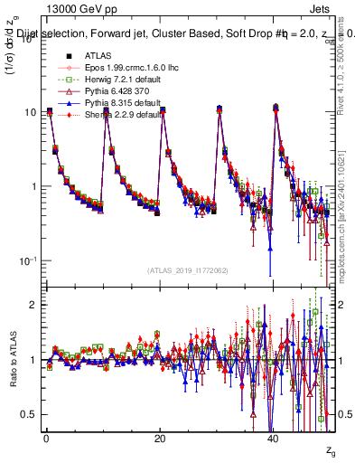 Plot of softdrop.zg in 13000 GeV pp collisions