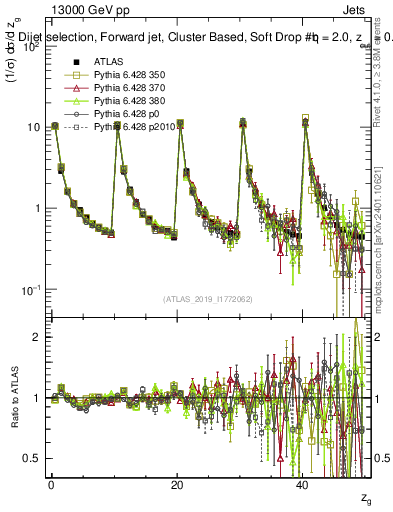 Plot of softdrop.zg in 13000 GeV pp collisions