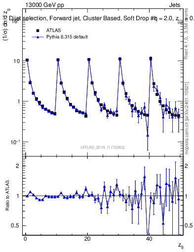 Plot of softdrop.zg in 13000 GeV pp collisions