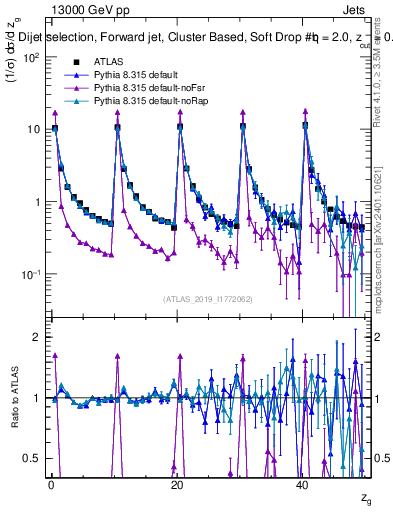 Plot of softdrop.zg in 13000 GeV pp collisions