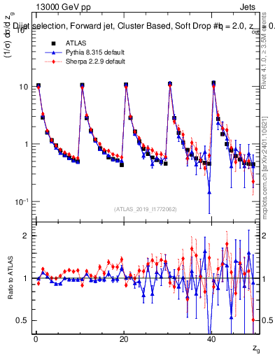 Plot of softdrop.zg in 13000 GeV pp collisions