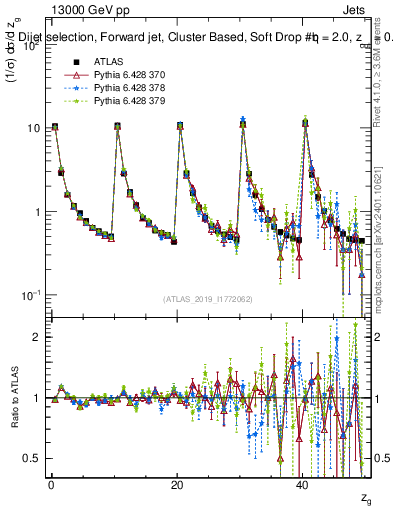 Plot of softdrop.zg in 13000 GeV pp collisions