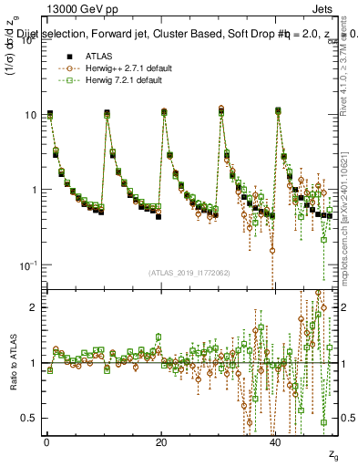 Plot of softdrop.zg in 13000 GeV pp collisions