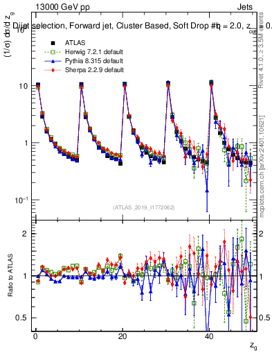 Plot of softdrop.zg in 13000 GeV pp collisions