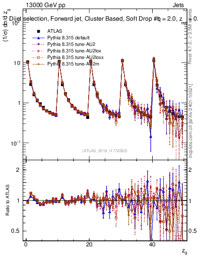 Plot of softdrop.zg in 13000 GeV pp collisions