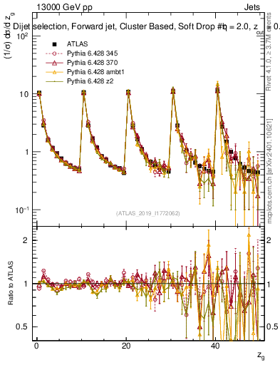 Plot of softdrop.zg in 13000 GeV pp collisions
