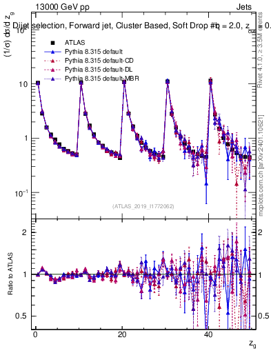 Plot of softdrop.zg in 13000 GeV pp collisions