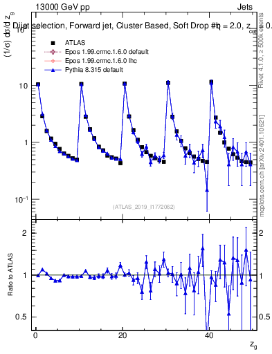 Plot of softdrop.zg in 13000 GeV pp collisions