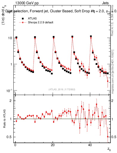 Plot of softdrop.zg in 13000 GeV pp collisions