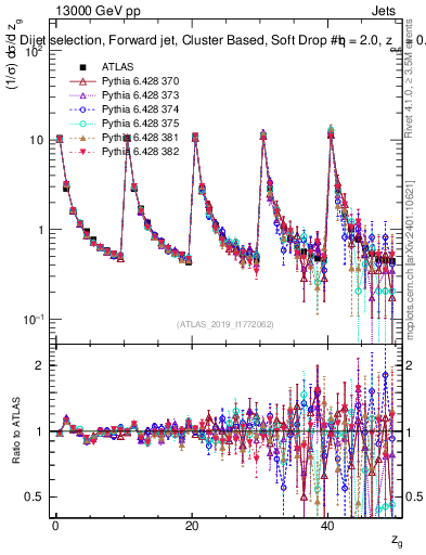 Plot of softdrop.zg in 13000 GeV pp collisions