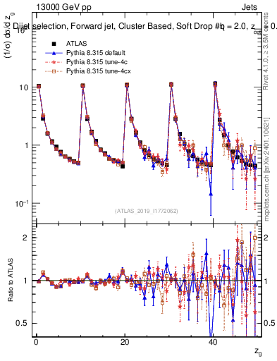 Plot of softdrop.zg in 13000 GeV pp collisions
