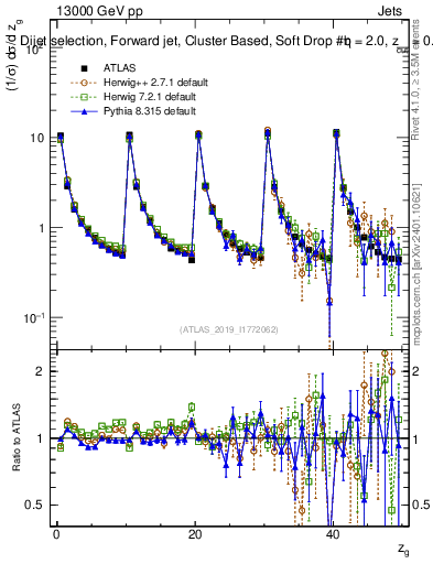 Plot of softdrop.zg in 13000 GeV pp collisions